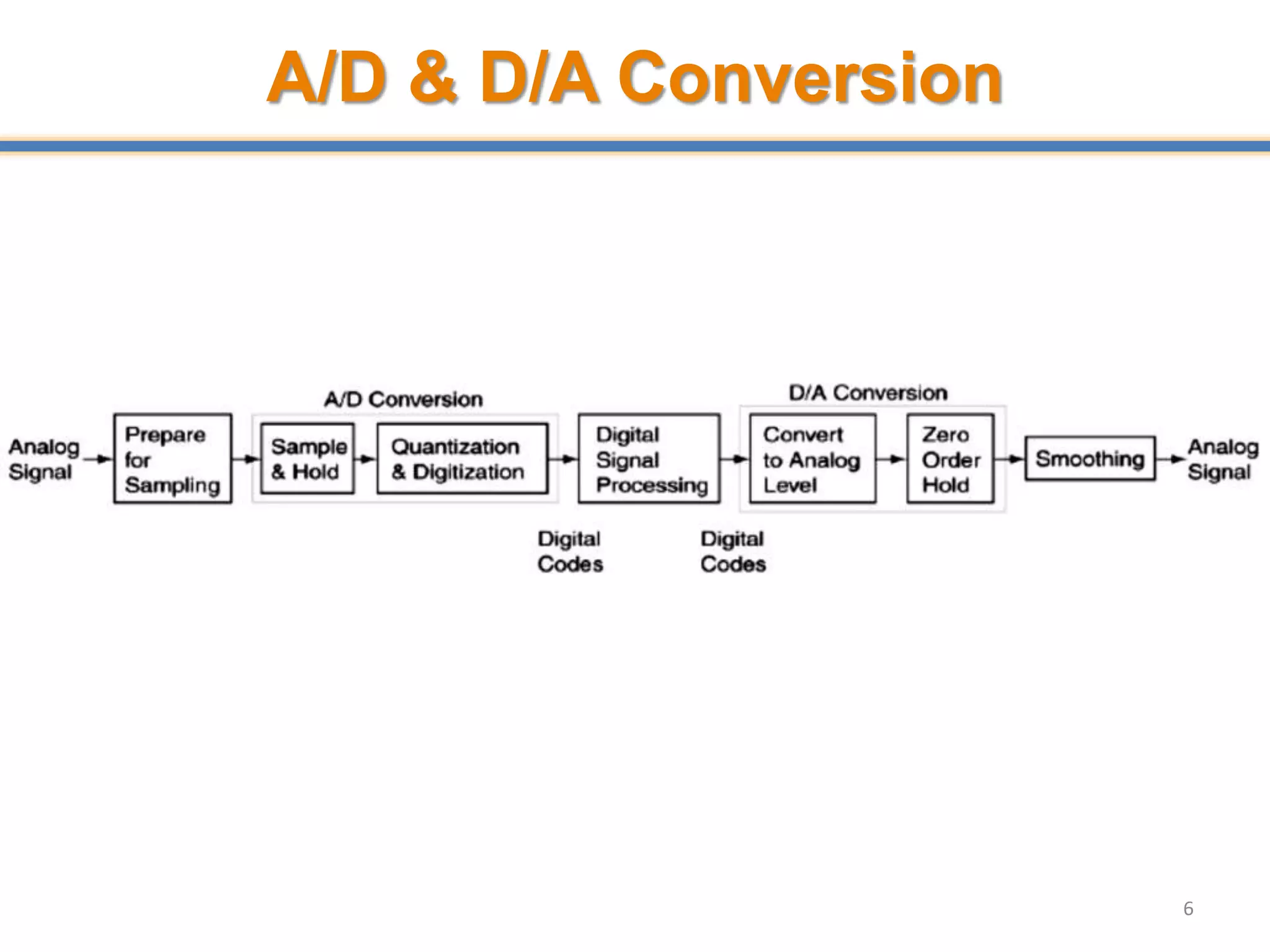 A/D & D/A Conversion
6
 