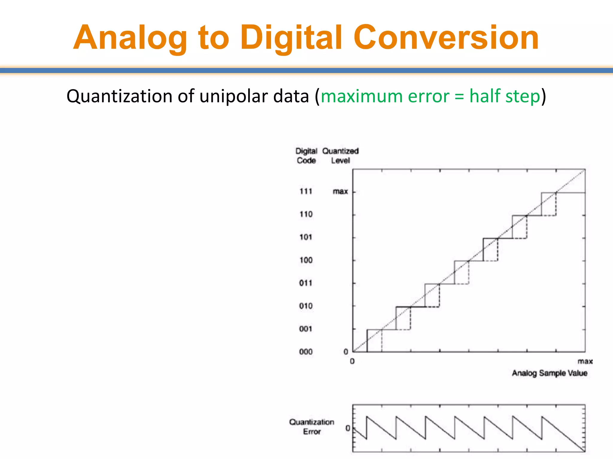 Analog to Digital Conversion
Quantization of unipolar data (maximum error = half step)
60
 