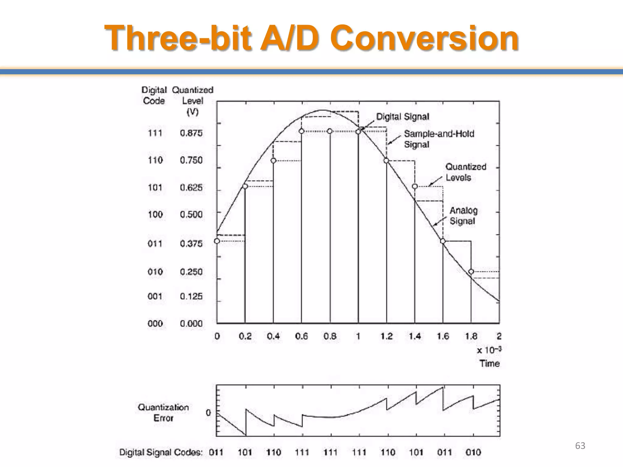 Three-bit A/D Conversion
63
 