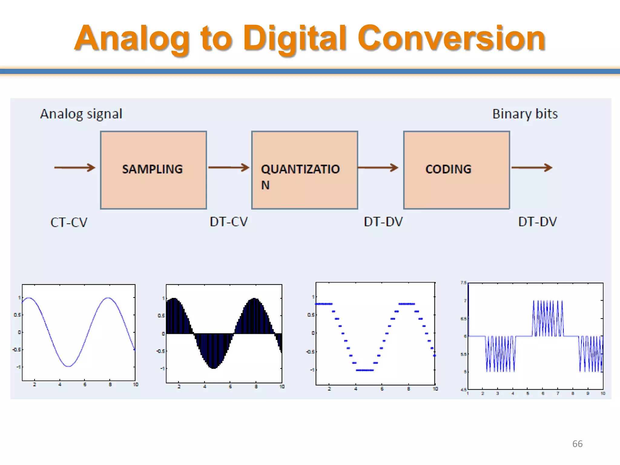 Analog to Digital Conversion
66
 