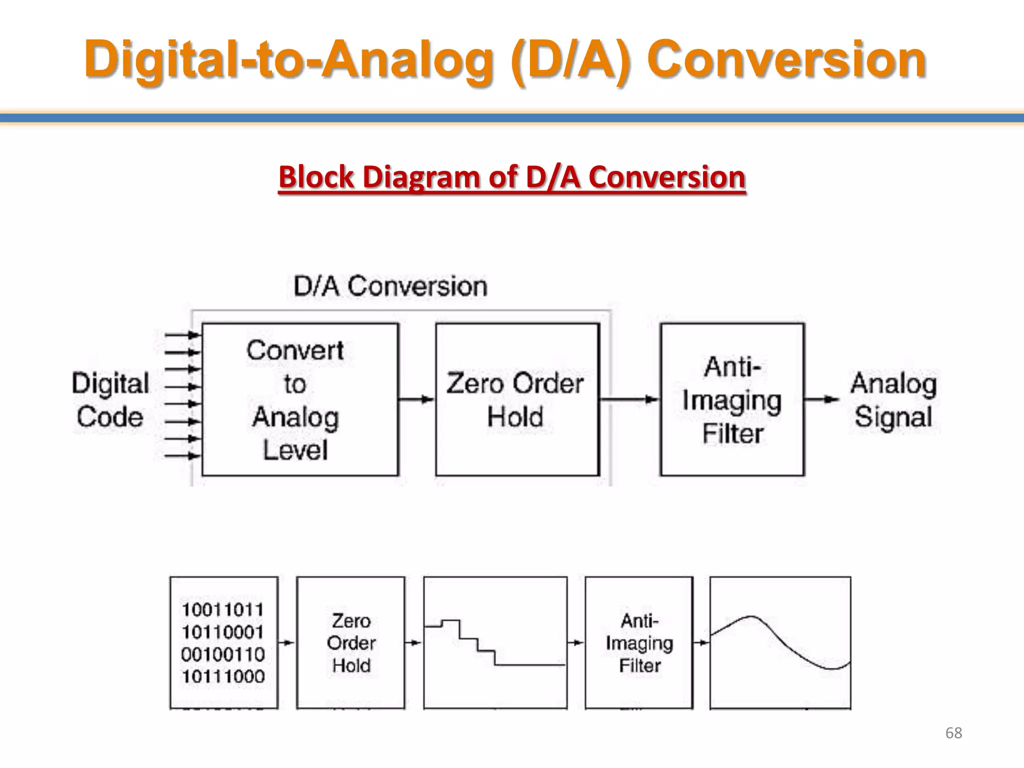 Digital-to-Analog (D/A) Conversion
Block Diagram of D/A Conversion
68
 