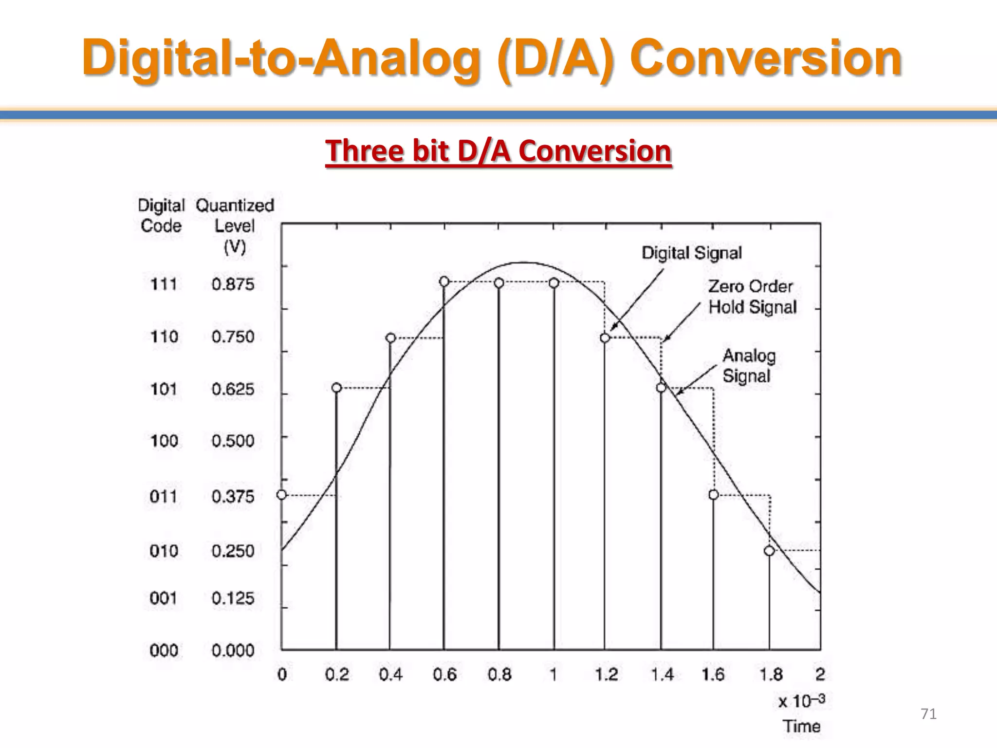 Digital-to-Analog (D/A) Conversion
Three bit D/A Conversion
71
 