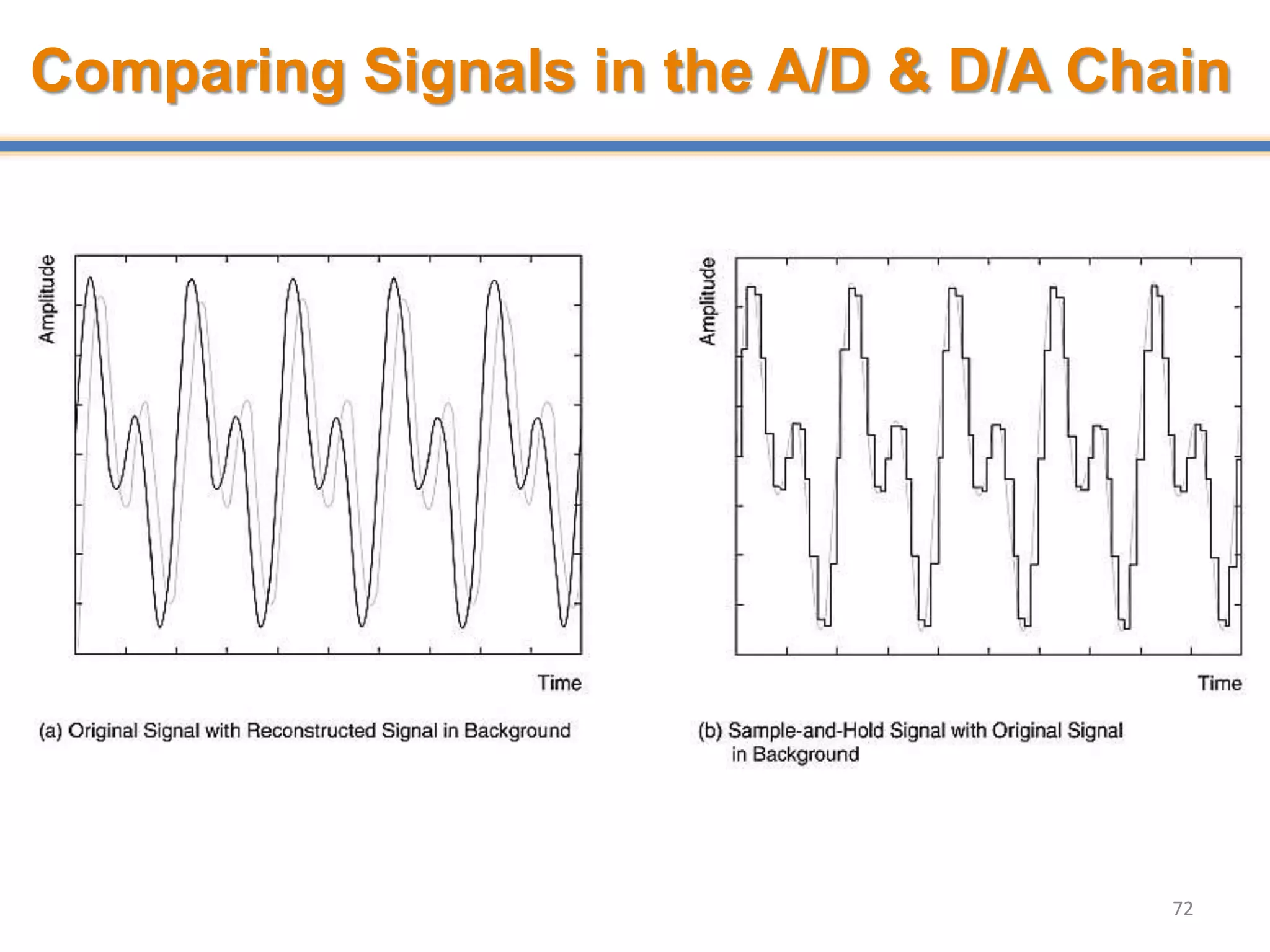 Comparing Signals in the A/D & D/A Chain
72
 