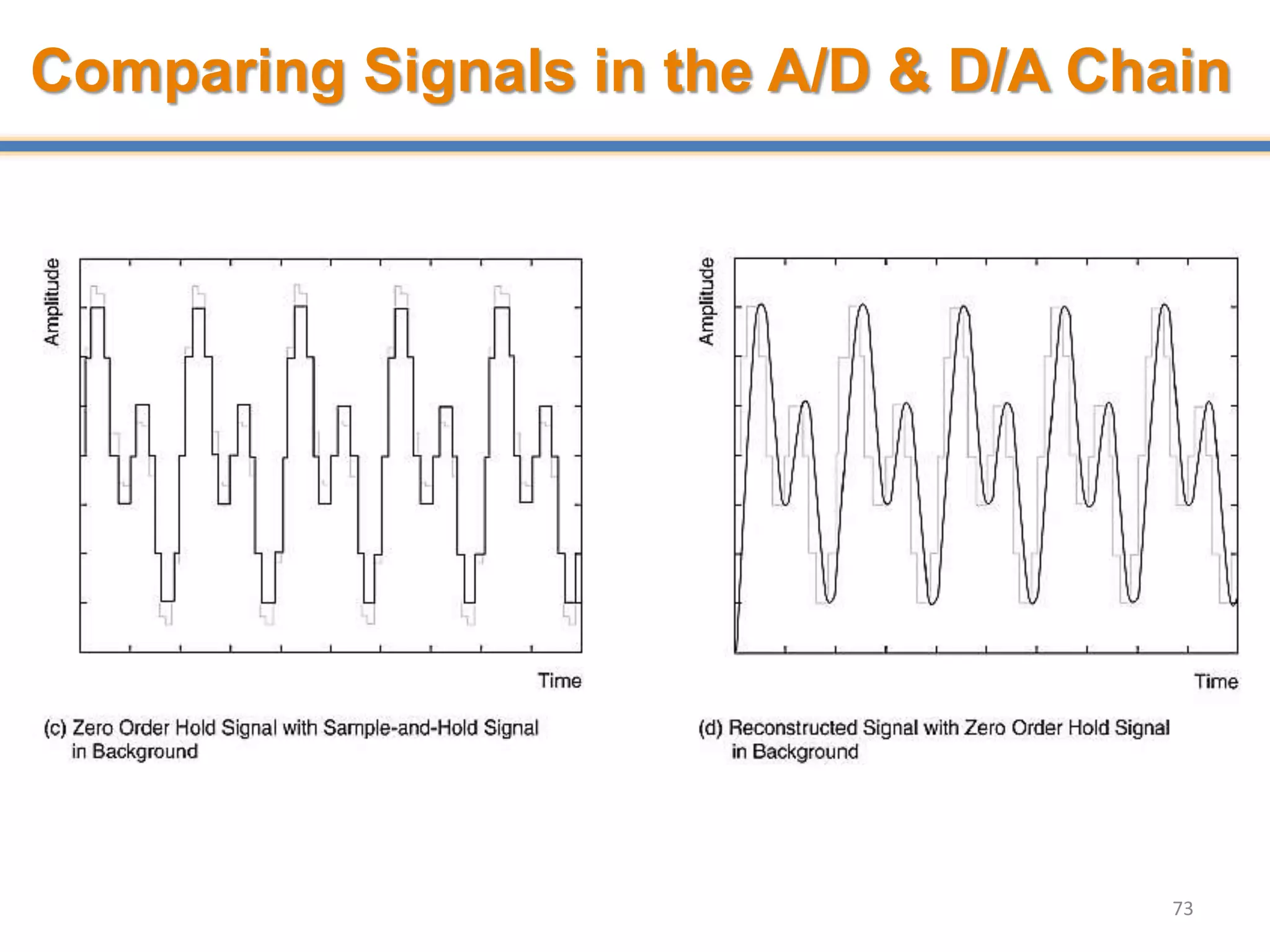 73
Comparing Signals in the A/D & D/A Chain
 