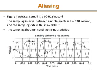 Aliasing
• Figure illustrates sampling a 90 Hz sinusoid
• The sampling interval between sample points is T = 0.01 second,
and the sampling rate is thus fs = 100 Hz.
• The sampling theorem condition is not satisfied
27
 