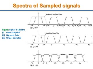 Spectra of Sampled signals
46
Figure: Signal ‘s Spectra
(i) Over sampled
(ii) Nyquest Rate
(iii) Under Sampled
 