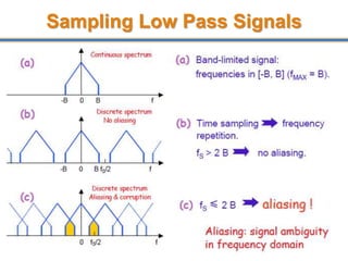 Sampling Low Pass Signals
47
 