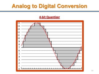 Analog to Digital Conversion
4-bit Quantizer
53
 