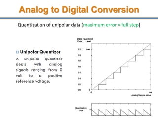 Analog to Digital Conversion
Quantization of unipolar data (maximum error = full step)
59
 
