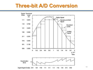 Three-bit A/D Conversion
63
 