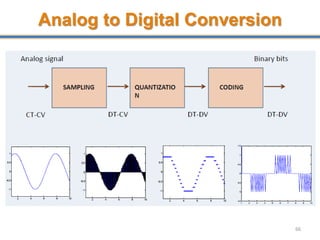 Analog to Digital Conversion
66
 
