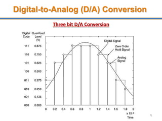 Digital-to-Analog (D/A) Conversion
Three bit D/A Conversion
71
 