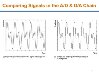 Comparing Signals in the A/D & D/A Chain
72
 