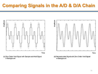 73
Comparing Signals in the A/D & D/A Chain
 