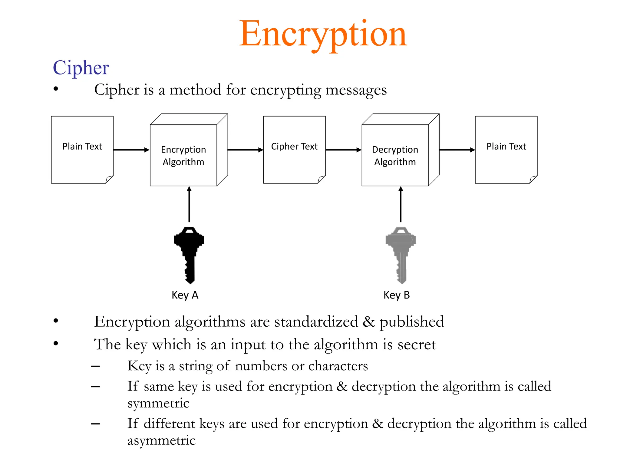 • Cipher is a method for encrypting messages
• Encryption algorithms are standardized & published
• The key which is an input to the algorithm is secret
– Key is a string of numbers or characters
– If same key is used for encryption & decryption the algorithm is called
symmetric
– If different keys are used for encryption & decryption the algorithm is called
asymmetric
Encryption
Cipher
Plain Text Encryption
Algorithm
Key A Key B
Cipher Text Plain Text
Decryption
Algorithm
 