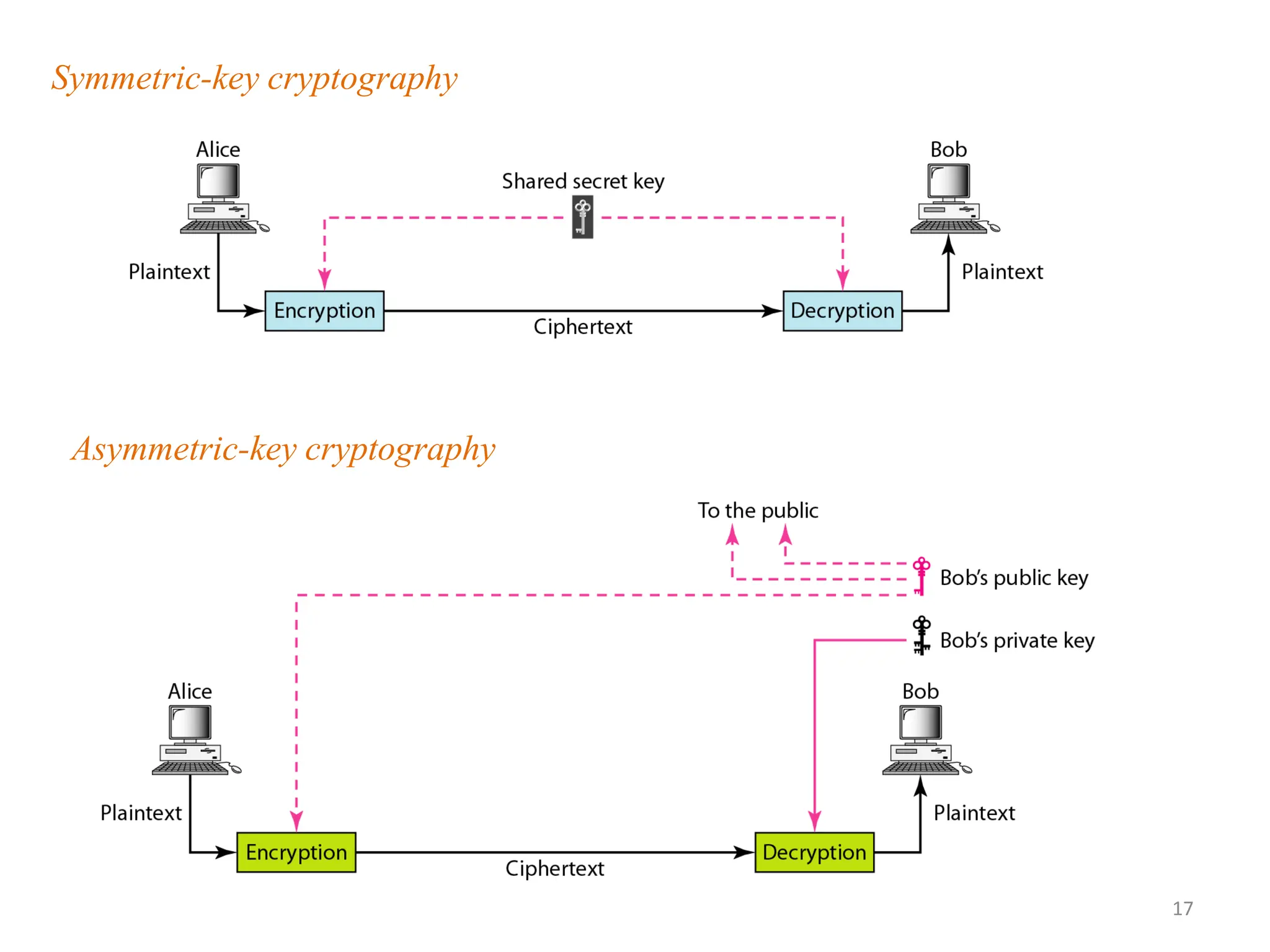 17
Symmetric-key cryptography
Asymmetric-key cryptography
 