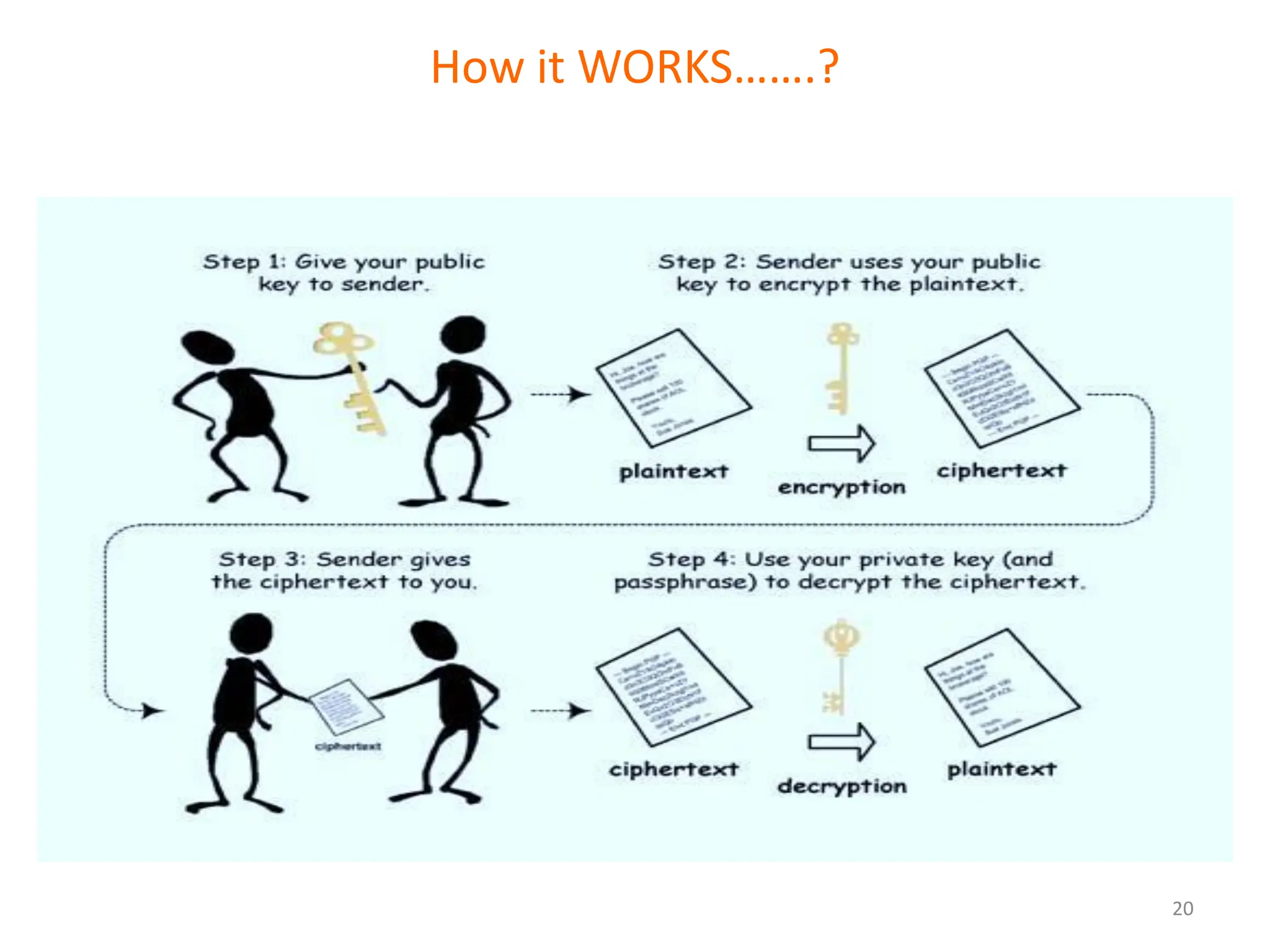 How it WORKS…….?
20
 