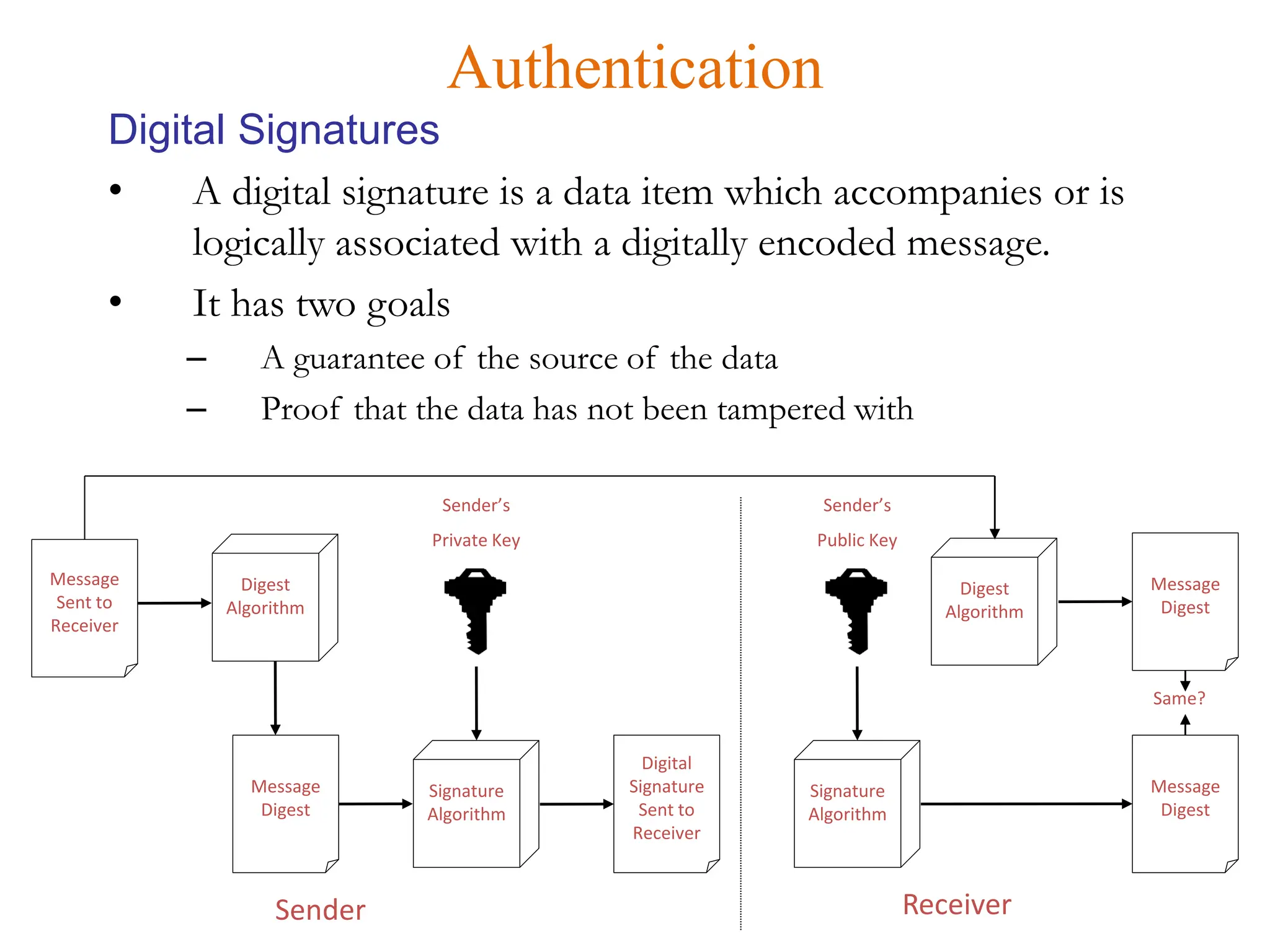 • A digital signature is a data item which accompanies or is
logically associated with a digitally encoded message.
• It has two goals
– A guarantee of the source of the data
– Proof that the data has not been tampered with
Authentication
Digital Signatures
Message
Sent to
Receiver
Digest
Algorithm
Digital
Signature
Sent to
Receiver
Message
Digest
Sender’s
Private Key
Sender’s
Public Key
Message
Digest
Signature
Algorithm
Signature
Algorithm
Digest
Algorithm
Message
Digest
Sender Receiver
Same?
 
