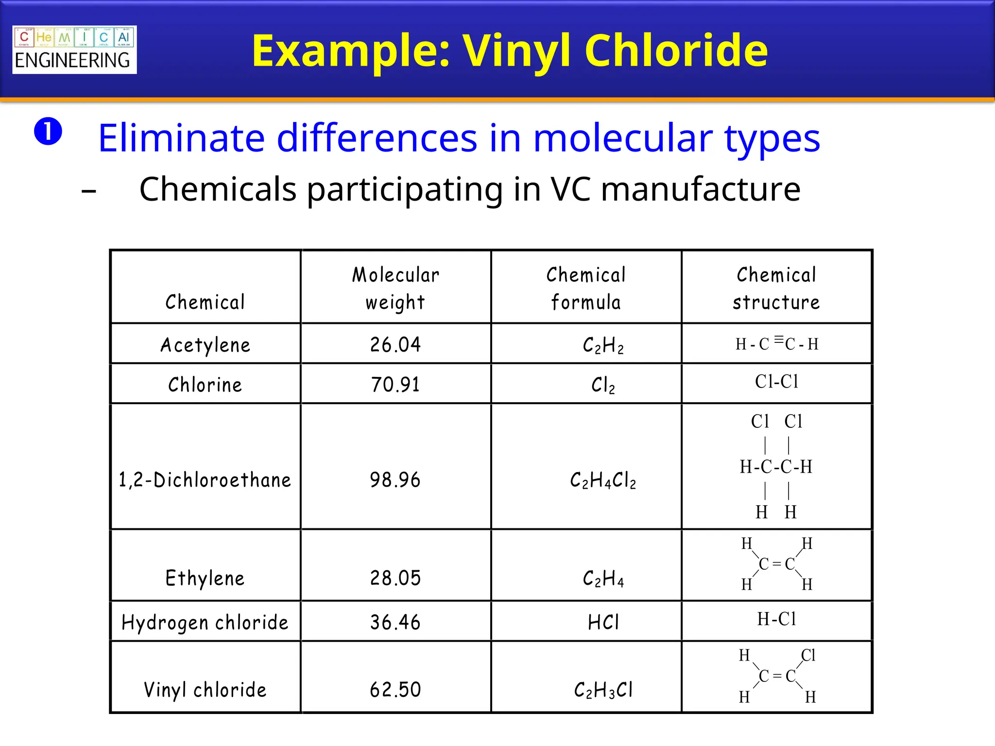 Example: Vinyl Chloride
 Eliminate differences in molecular types
– Chemicals participating in VC manufacture
Chemical
Molecular
weight
Chemical
formula
Chemical
structure
Acetylene 26.04 C2H2 H - C C - H
Chlorine 70.91 Cl2
Cl-Cl
1,2-Dichloroethane 98.96 C2H4Cl2
Cl Cl
| |
H-C-C-H
| |
H H
Ethylene 28.05 C2H4
H H
C = C
H H
Hydrogen chloride 36.46 HCl H-Cl
Vinyl chloride 62.50 C2H3Cl
H Cl
C = C
H H
 