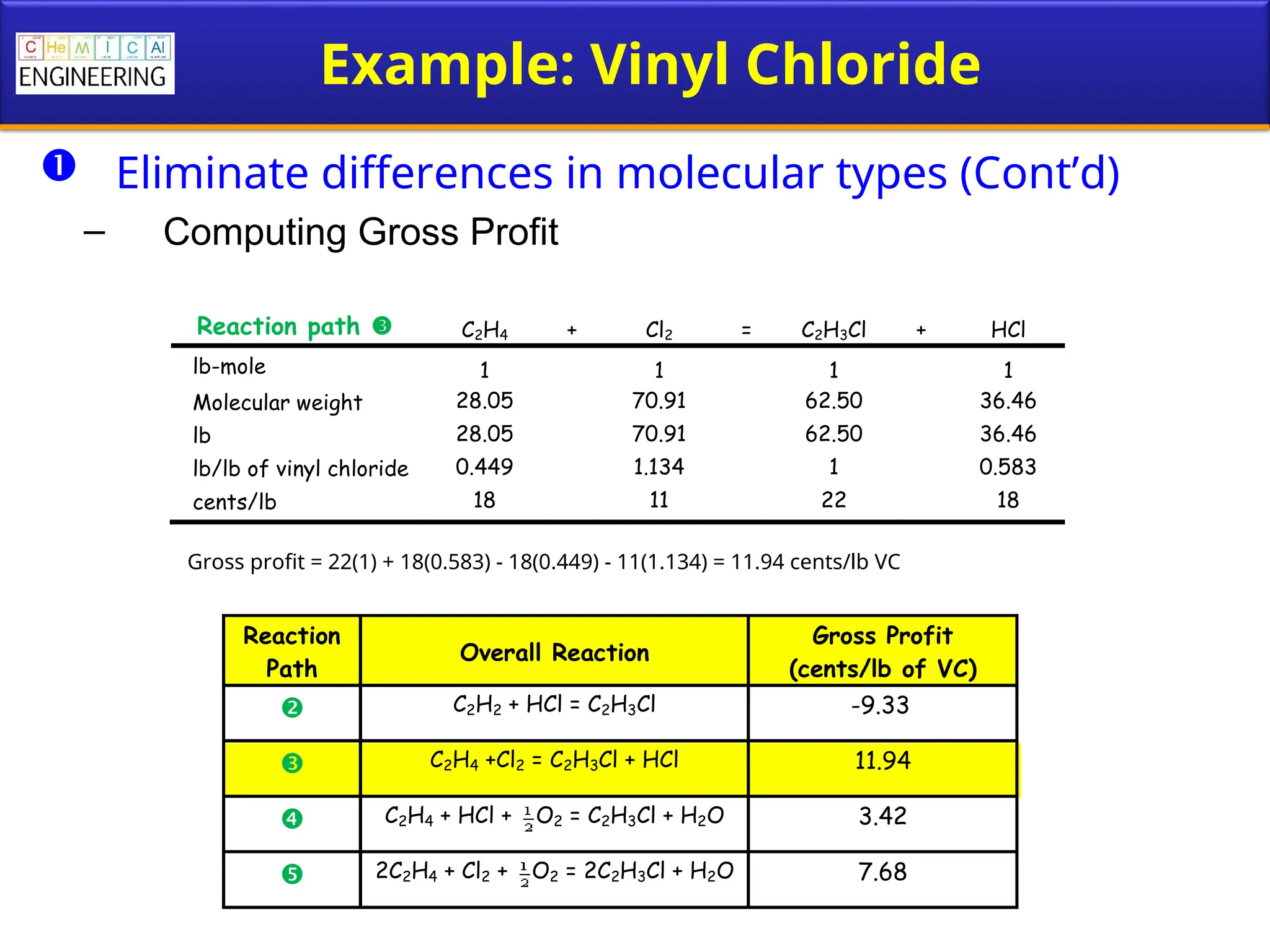 Example: Vinyl Chloride
 Eliminate differences in molecular types (Cont’d)
– Computing Gross Profit
Reaction path  C2H4 + Cl2 = C2H3Cl + HCl
lb-mole 1 1 1 1
Molecular weight 28.05 70.91 62.50 36.46
lb 28.05 70.91 62.50 36.46
lb/lb of vinyl chloride 0.449 1.134 1 0.583
cents/lb 18 11 22 18
Gross profit = 22(1) + 18(0.583) - 18(0.449) - 11(1.134) = 11.94 cents/lb VC
Reaction
Path
Overall Reaction
Gross Profit
(cents/lb of VC)
 C2H2 + HCl = C2H3Cl -9.33
 C2H4 +Cl2 = C2H3Cl + HCl 11.94
 C2H4 + HCl + O2 = C2H3Cl + H2O 3.42
 2C2H4 + Cl2 + O2 = 2C2H3Cl + H2O 7.68
 