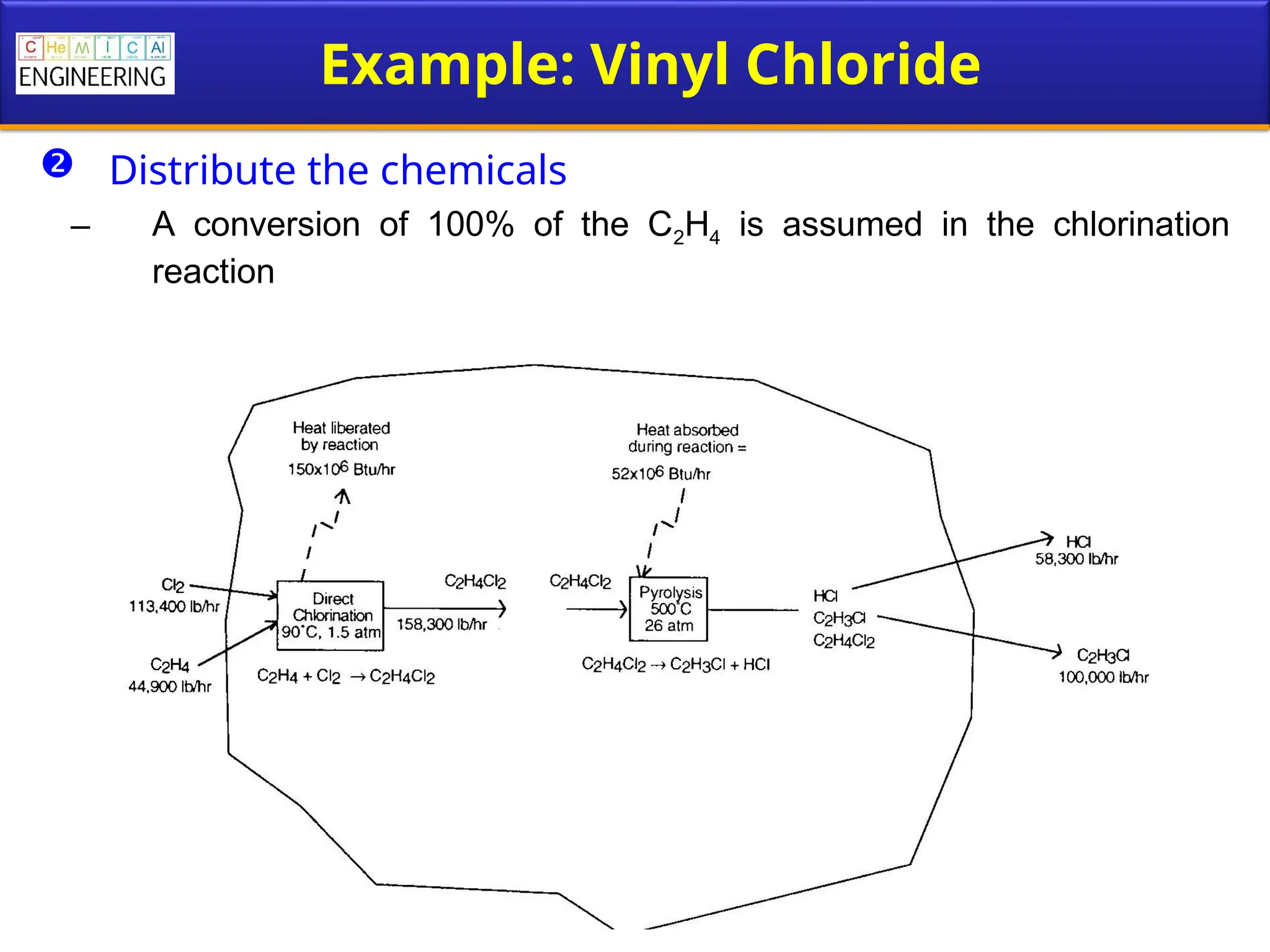 Example: Vinyl Chloride
 Distribute the chemicals
– A conversion of 100% of the C2H4 is assumed in the chlorination
reaction
 