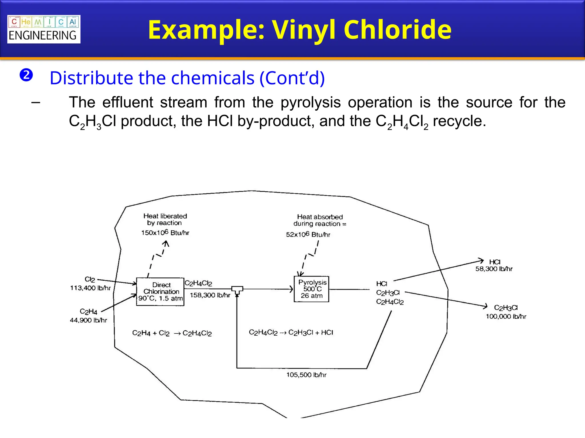 Example: Vinyl Chloride
 Distribute the chemicals (Cont’d)
– The effluent stream from the pyrolysis operation is the source for the
C2H3Cl product, the HCl by-product, and the C2H4Cl2 recycle.
 