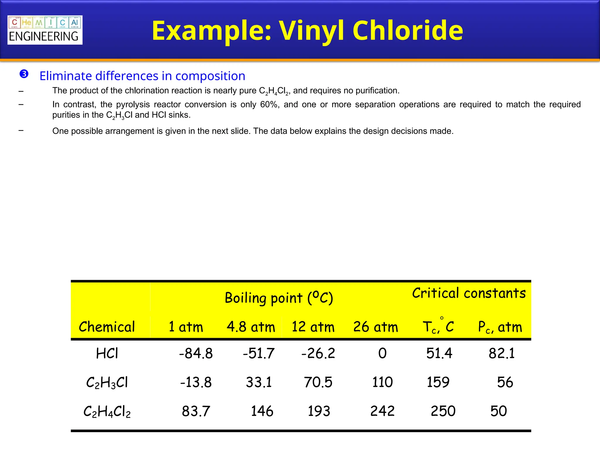 Example: Vinyl Chloride
 Eliminate differences in composition
– The product of the chlorination reaction is nearly pure C2H4Cl2, and requires no purification.
– In contrast, the pyrolysis reactor conversion is only 60%, and one or more separation operations are required to match the required
purities in the C2H3Cl and HCl sinks.
– One possible arrangement is given in the next slide. The data below explains the design decisions made.
Boiling point (oC) Critical constants
Chemical 1 atm 4.8 atm 12 atm 26 atm Tc,C Pc, atm
HCl -84.8 -51.7 -26.2 0 51.4 82.1
C2H3Cl -13.8 33.1 70.5 110 159 56
C2H4Cl2 83.7 146 193 242 250 50
 