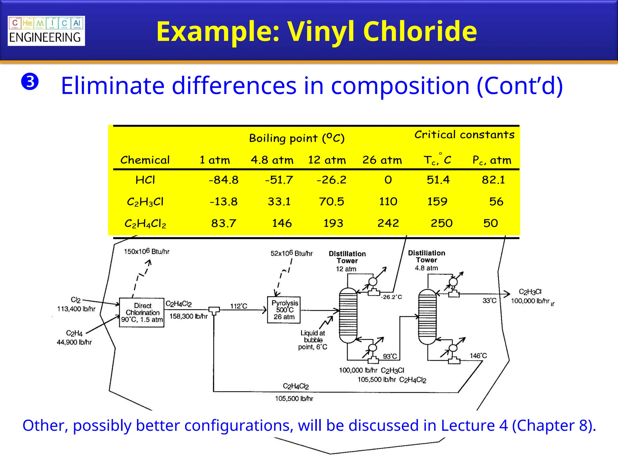 Example: Vinyl Chloride
 Eliminate differences in composition (Cont’d)
Boiling point (oC) Critical constants
Chemical 1 atm 4.8 atm 12 atm 26 atm Tc, C Pc, atm
HCl -84.8 -51.7 -26.2 0 51.4 82.1
C2H3Cl -13.8 33.1 70.5 110 159 56
C2H4Cl2 83.7 146 193 242 250 50
Other, possibly better configurations, will be discussed in Lecture 4 (Chapter 8).
 