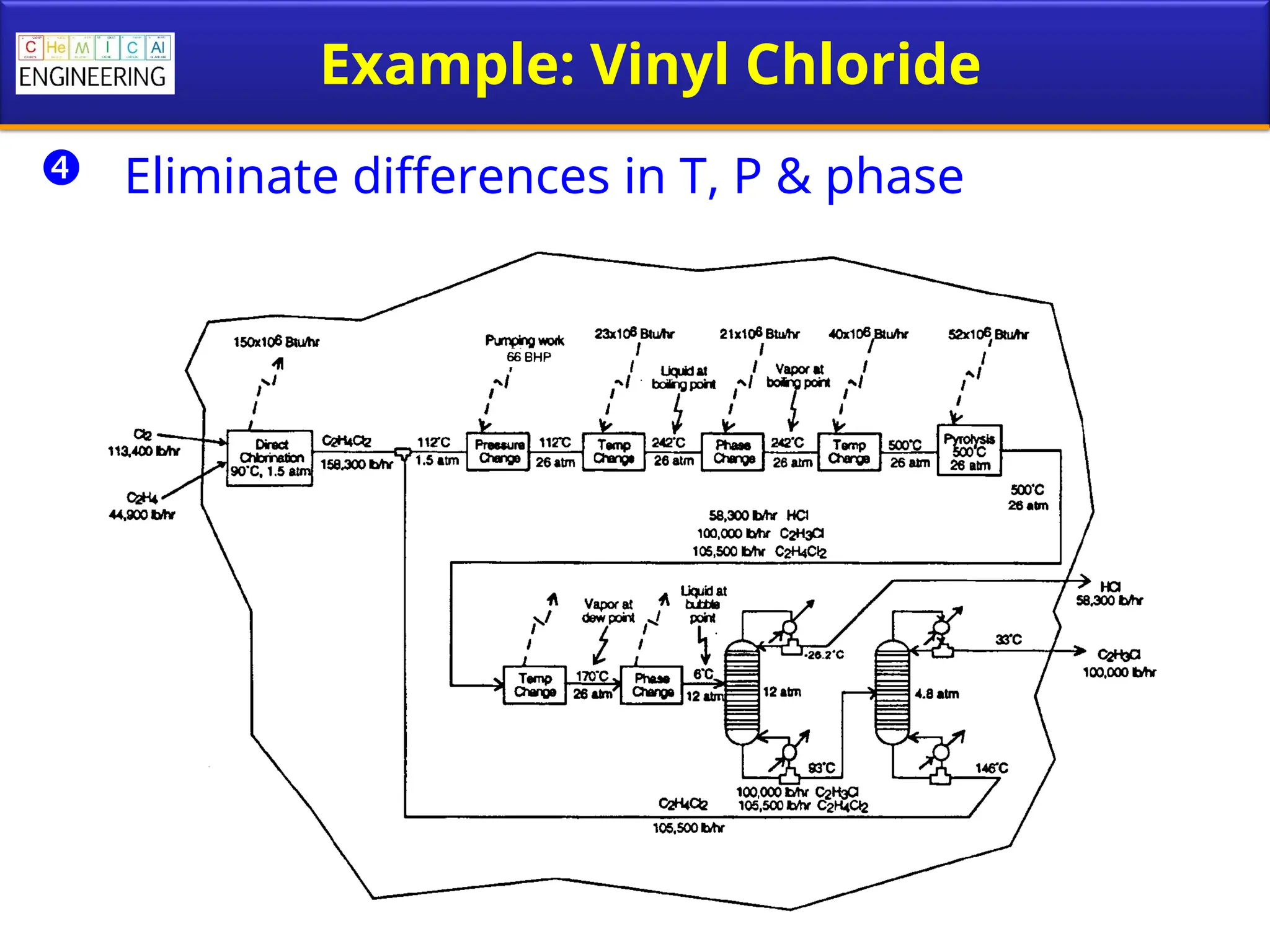 Example: Vinyl Chloride
 Eliminate differences in T, P & phase
 