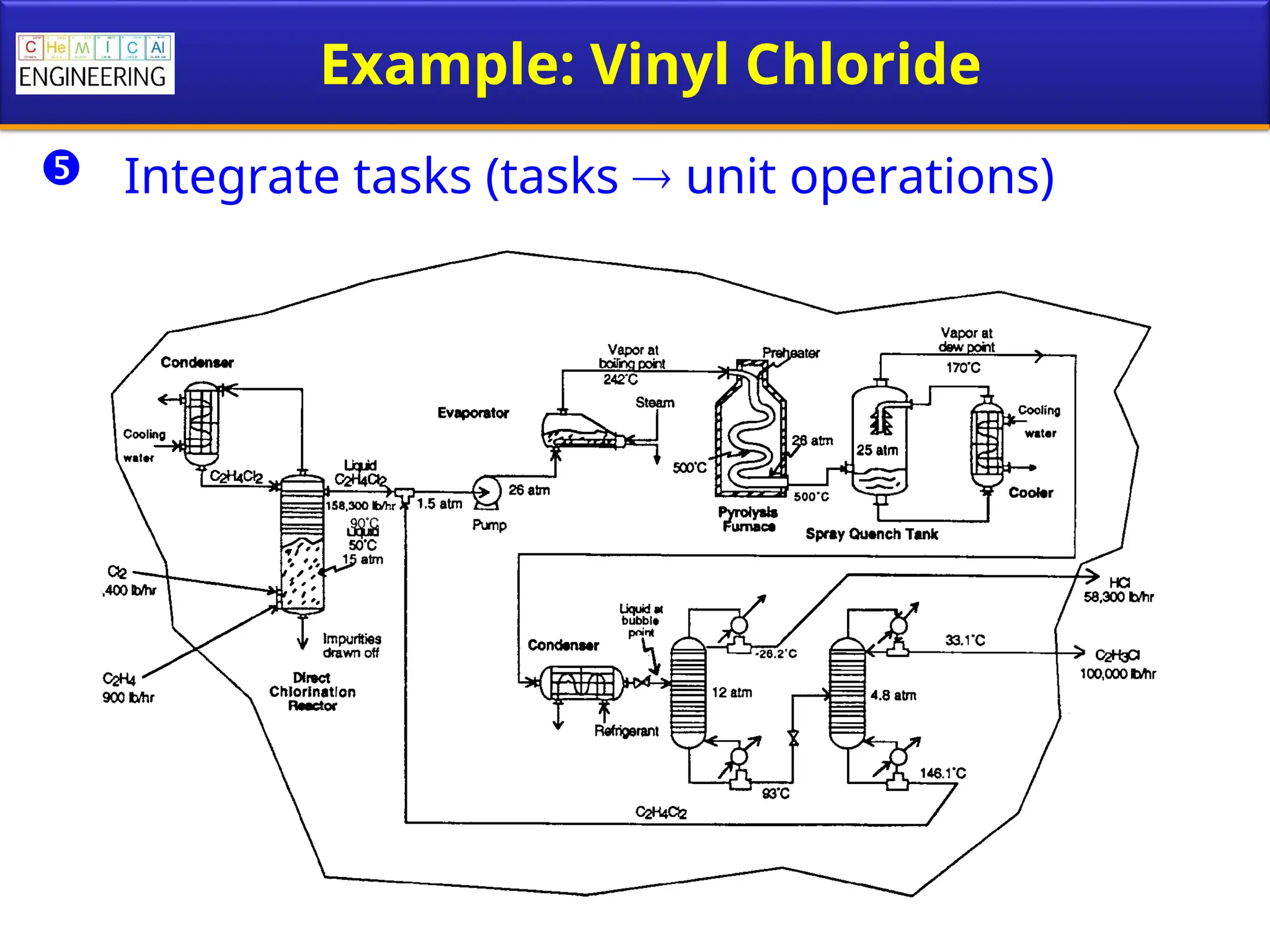 Example: Vinyl Chloride
 Integrate tasks (tasks  unit operations)
 