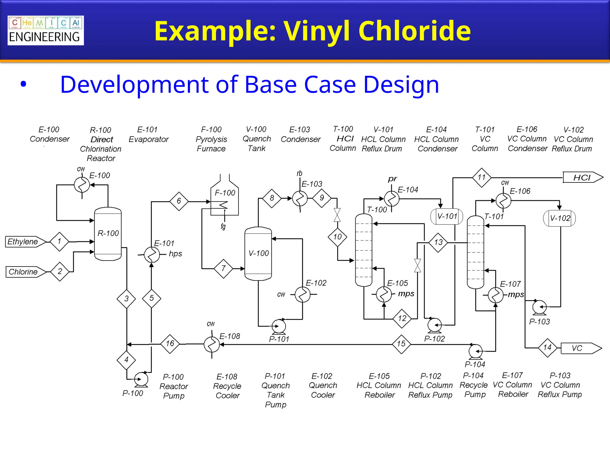 Example: Vinyl Chloride
• Development of Base Case Design
 