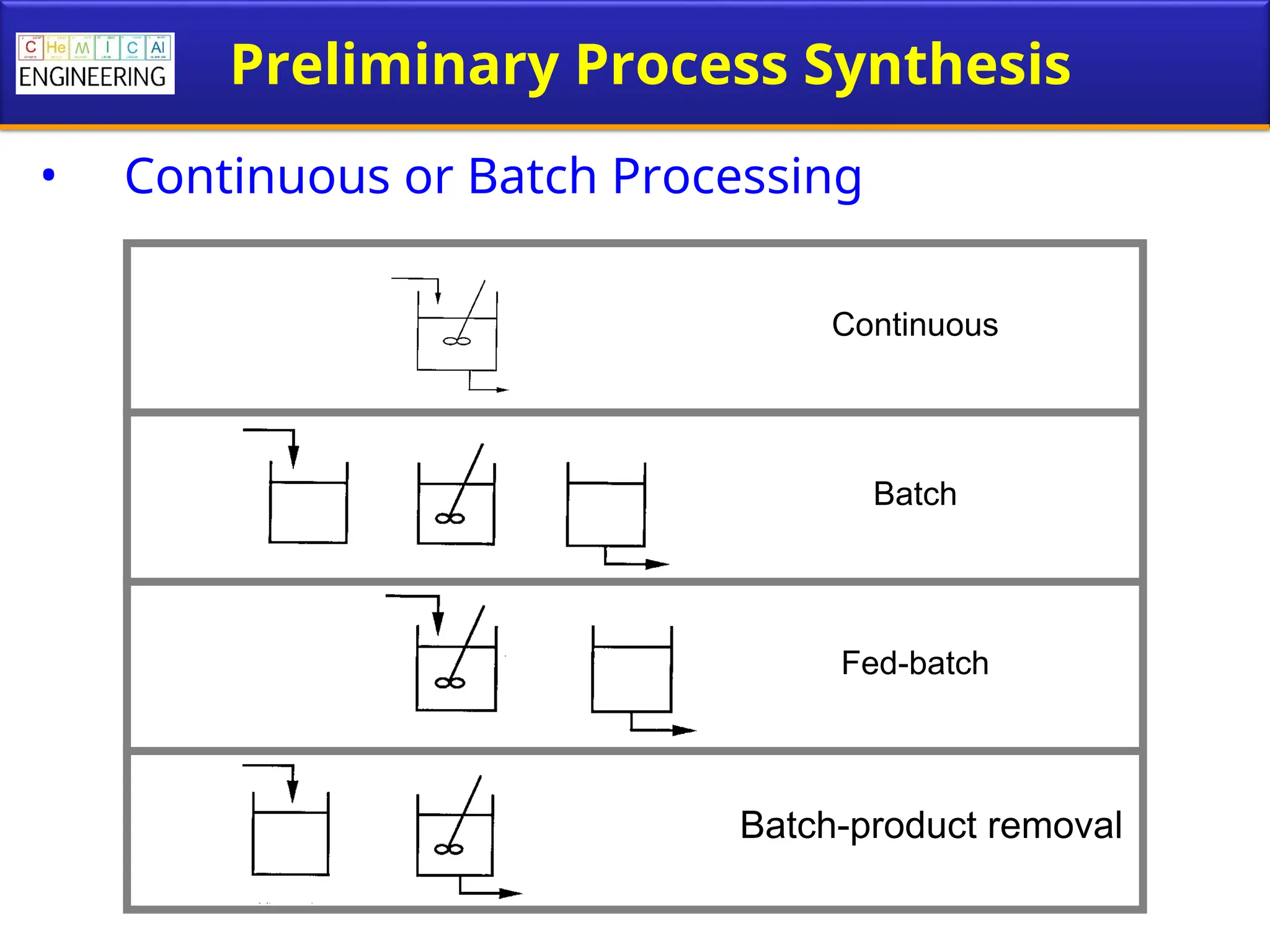 Preliminary Process Synthesis
• Continuous or Batch Processing
Continuous
Batch
Fed-batch
Batch-product removal
 