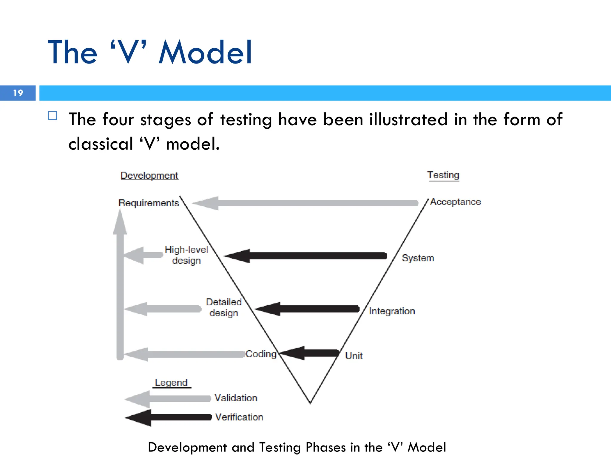 The ‘V’ Model
 The four stages of testing have been illustrated in the form of
classical ‘V’ model.
Development and Testing Phases in the ‘V’ Model
19
 