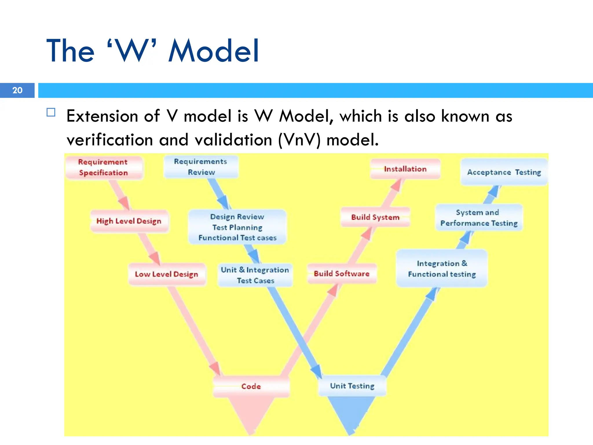 The ‘W’ Model
20
 Extension of V model is W Model, which is also known as
verification and validation (VnV) model.
 