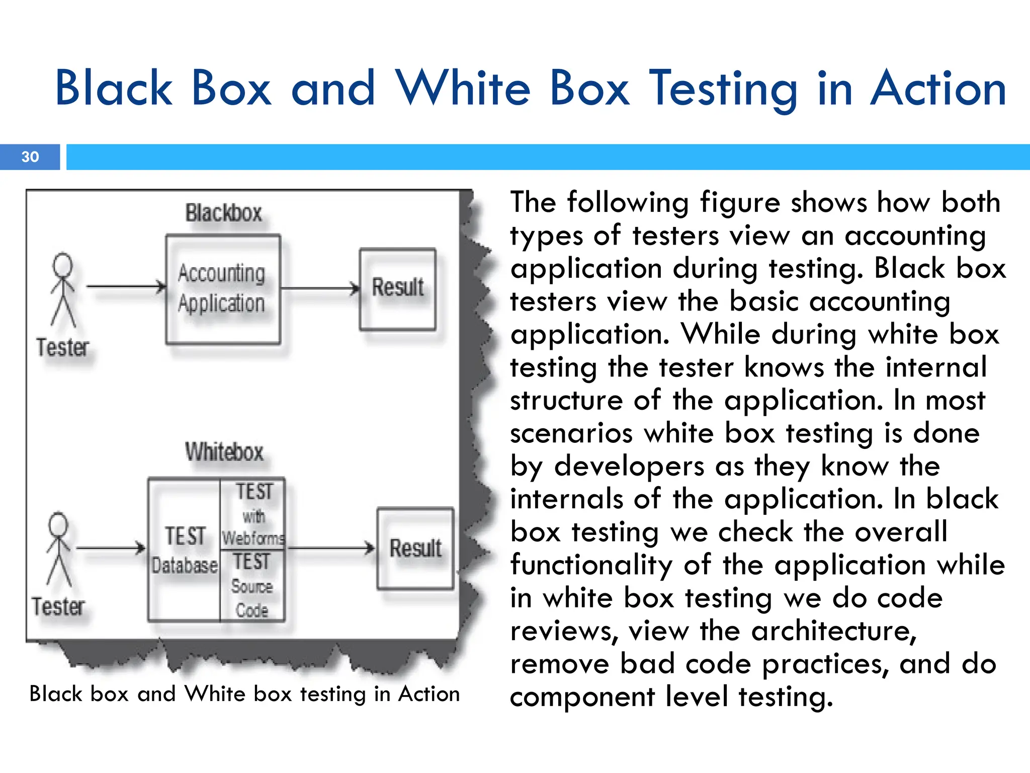 Black Box and White Box Testing in Action
Black box and White box testing in Action
The following figure shows how both
types of testers view an accounting
application during testing. Black box
testers view the basic accounting
application. While during white box
testing the tester knows the internal
structure of the application. In most
scenarios white box testing is done
by developers as they know the
internals of the application. In black
box testing we check the overall
functionality of the application while
in white box testing we do code
reviews, view the architecture,
remove bad code practices, and do
component level testing.
30
 