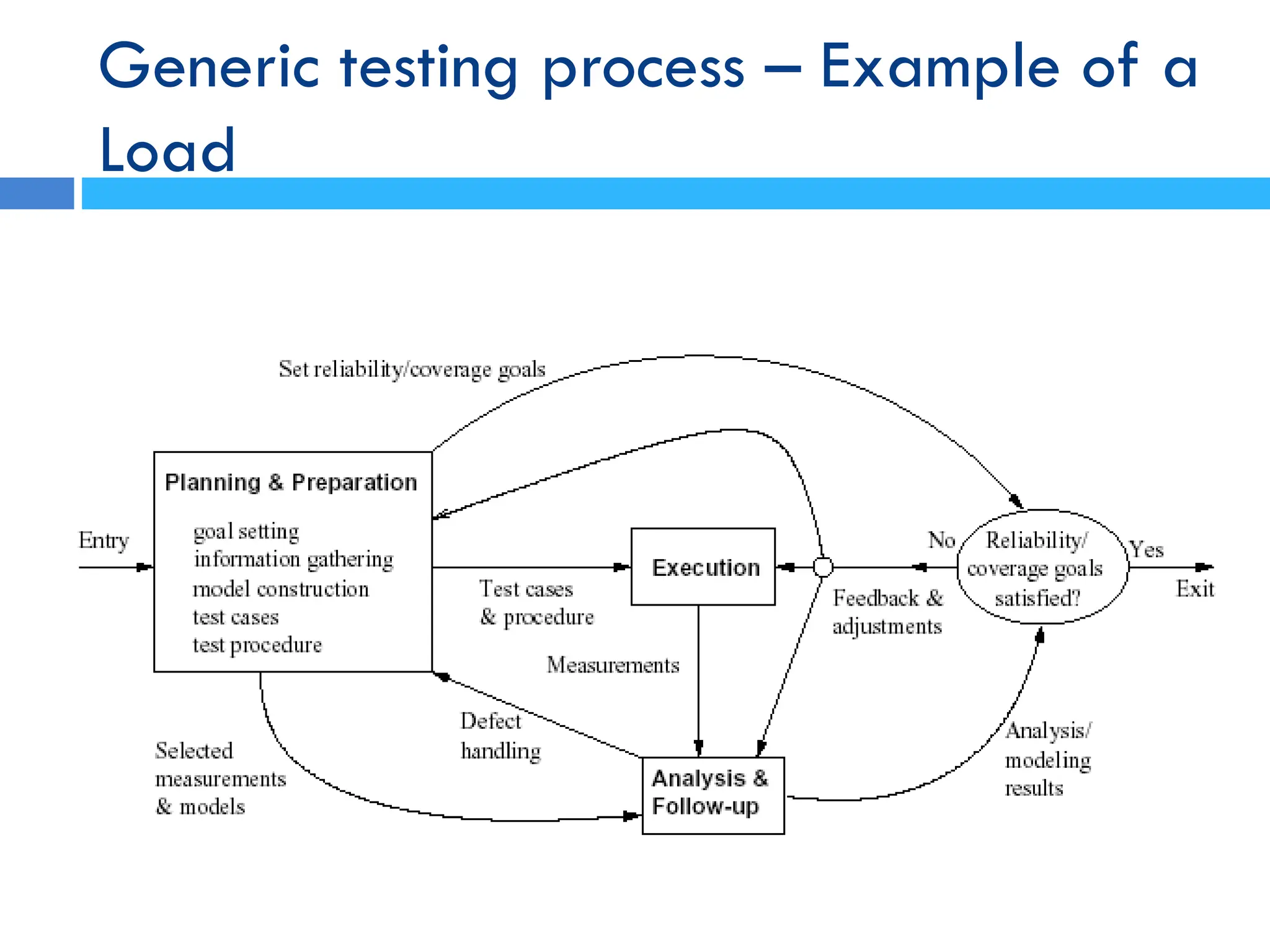 Generic testing process – Example of a
Load
 