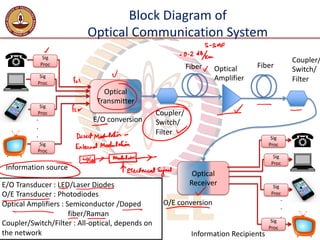 optical fiber communication introduction | PDF