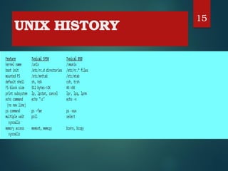 Comprehensive Introduction to Linux and Unix Operating Systems | PDF
