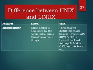 Comprehensive Introduction to Linux and Unix Operating Systems | PDF