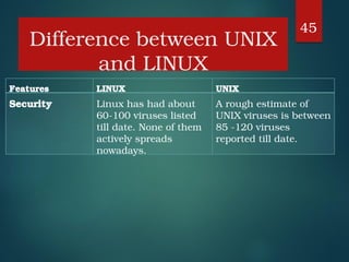 Comprehensive Introduction to Linux and Unix Operating Systems | PDF