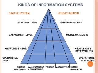 Comprehensive Overview of MIS Role and Management Levels in Business ...