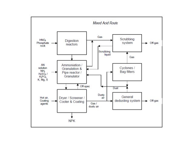 Lecture 2-8-11-2014 block diagram nitric acid 