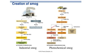 Sources Effects Control Methods Comprehensive Overview of Air Pollution: Sources, Effects, and Control ...