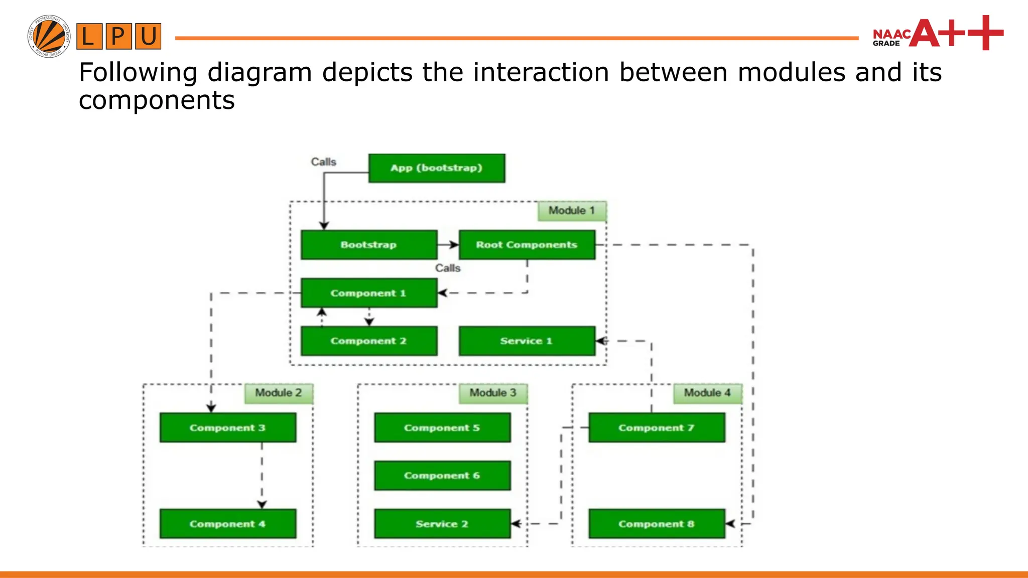 Following diagram depicts the interaction between modules and its components 