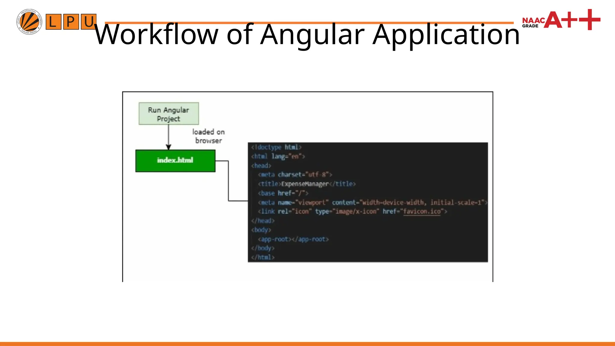 Workflow of Angular Application 