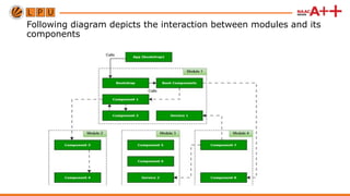 Following diagram depicts the interaction between modules and its
components
 