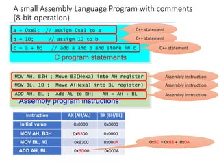 Assembly programming 8085/8086 microprocessors | PPTX