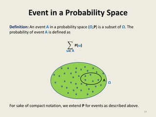 Event in a Probability Space
14
A
Ω
 