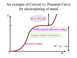 An example of Current vs. Potential Curve
for electroplating of metal
 