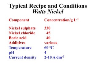 Typical Recipe and Conditions
Watts Nickel
Component Concentration/g L-1
Nickel sulphate 330
Nickel chloride 45
Boric acid 40
Additives various
Temperature 60 oC
pH 4
Current density 2-10 A dm-2
 